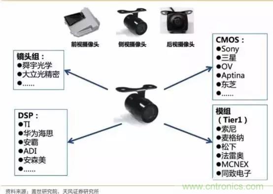 无人驾驶传感器产业链和市场趋势分析