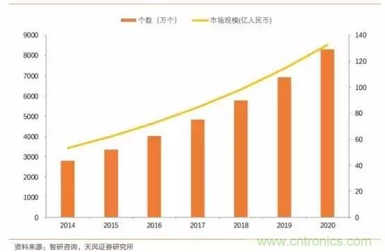 无人驾驶传感器产业链和市场趋势分析