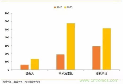 无人驾驶传感器产业链和市场趋势分析