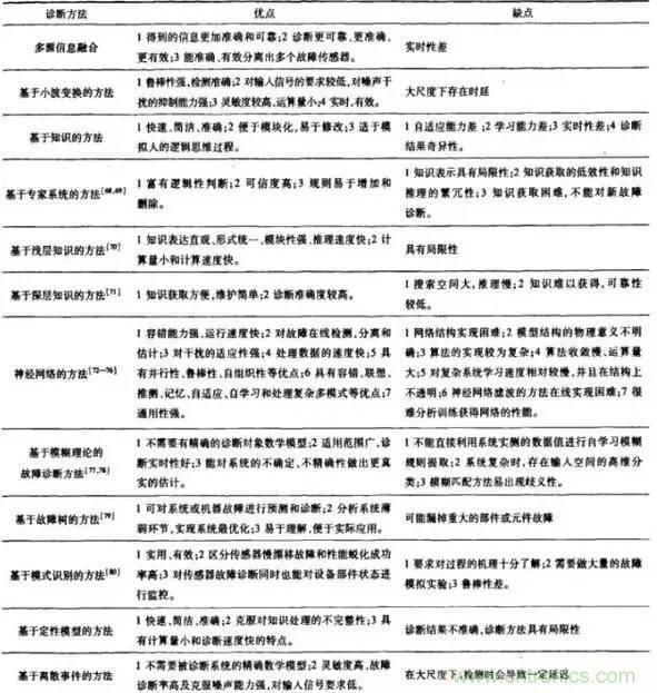 传感器的故障分类及诊断方法