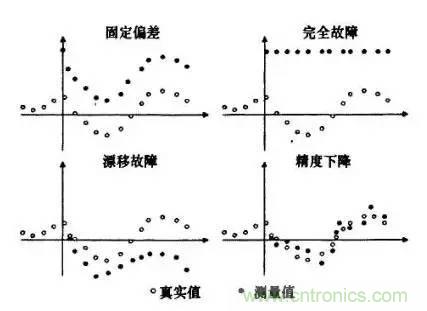 传感器的故障分类及诊断方法