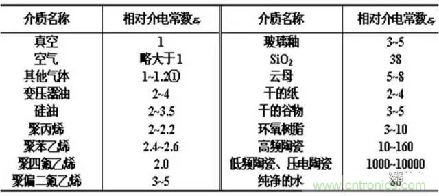 传感器大讲堂之电容传感器