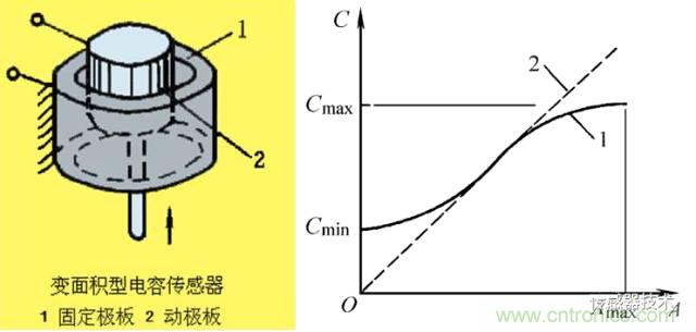 传感器大讲堂之电容传感器