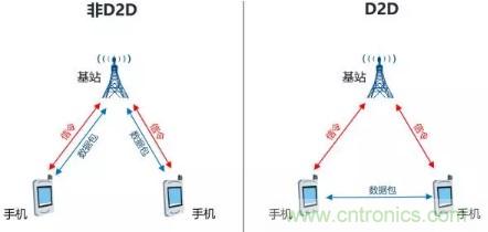 一文读懂5G无线通信与4G的典型区别