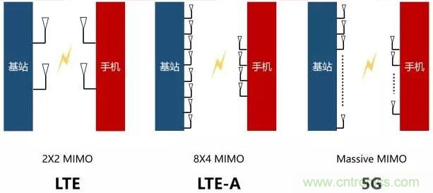 一文读懂5G无线通信与4G的典型区别