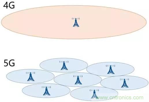 一文读懂5G无线通信与4G的典型区别