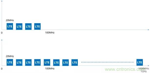 一文读懂5G无线通信与4G的典型区别