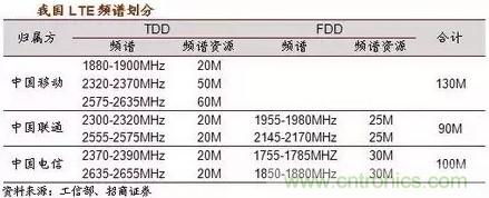 一文读懂5G无线通信与4G的典型区别