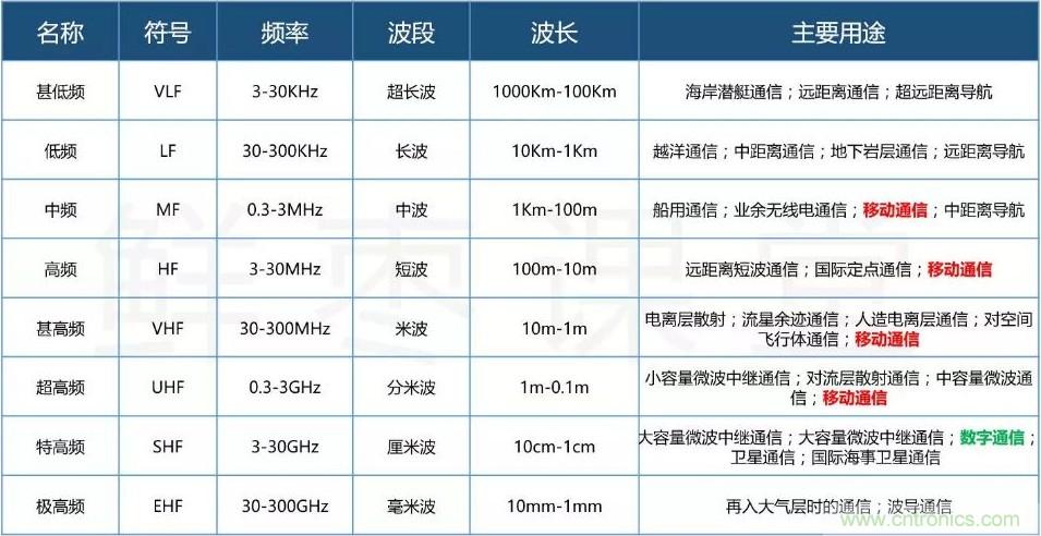 一文读懂5G无线通信与4G的典型区别