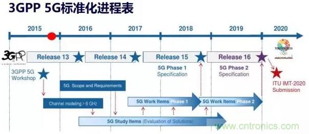 一文读懂5G无线通信与4G的典型区别