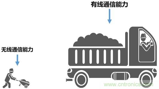 一文读懂5G无线通信与4G的典型区别