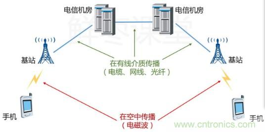 一文读懂5G无线通信与4G的典型区别