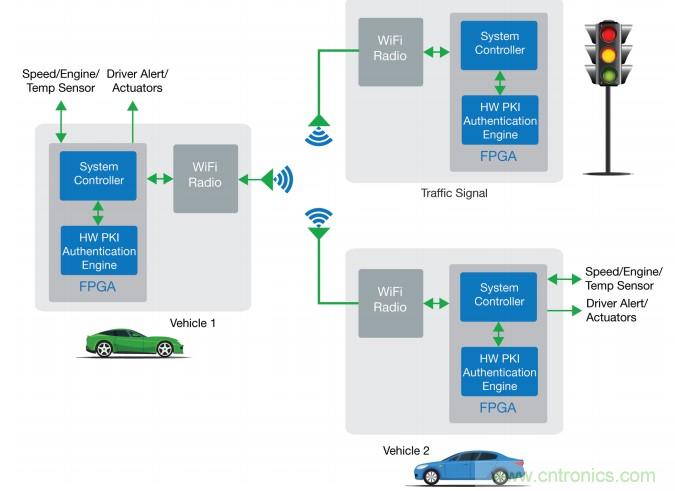 实施安全可靠的汽车应用FPGA解决方案