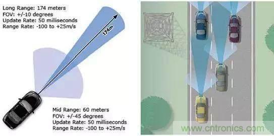毫米波雷达PK激光雷达，各自短版如何弥补？