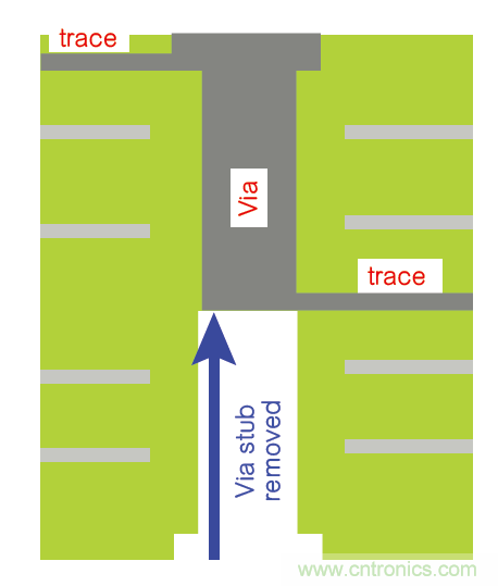 PAM-4印刷电路板最佳实践