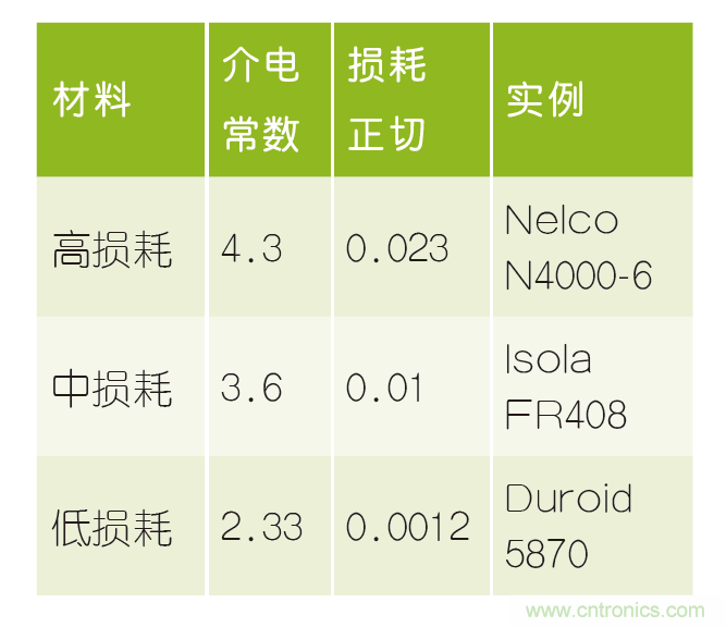 PAM-4印刷电路板最佳实践