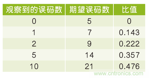 置信区间与串行数据链路如何关联