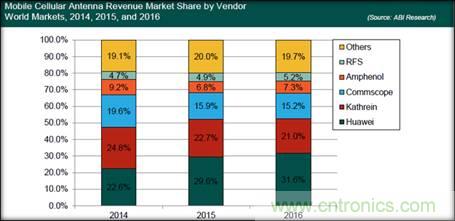 2017年全球基站天线研究报告及六大发展趋势