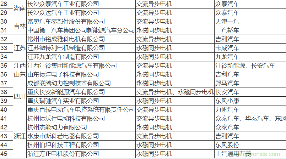 值得收藏!45家新能源车用电机供应商名录大全