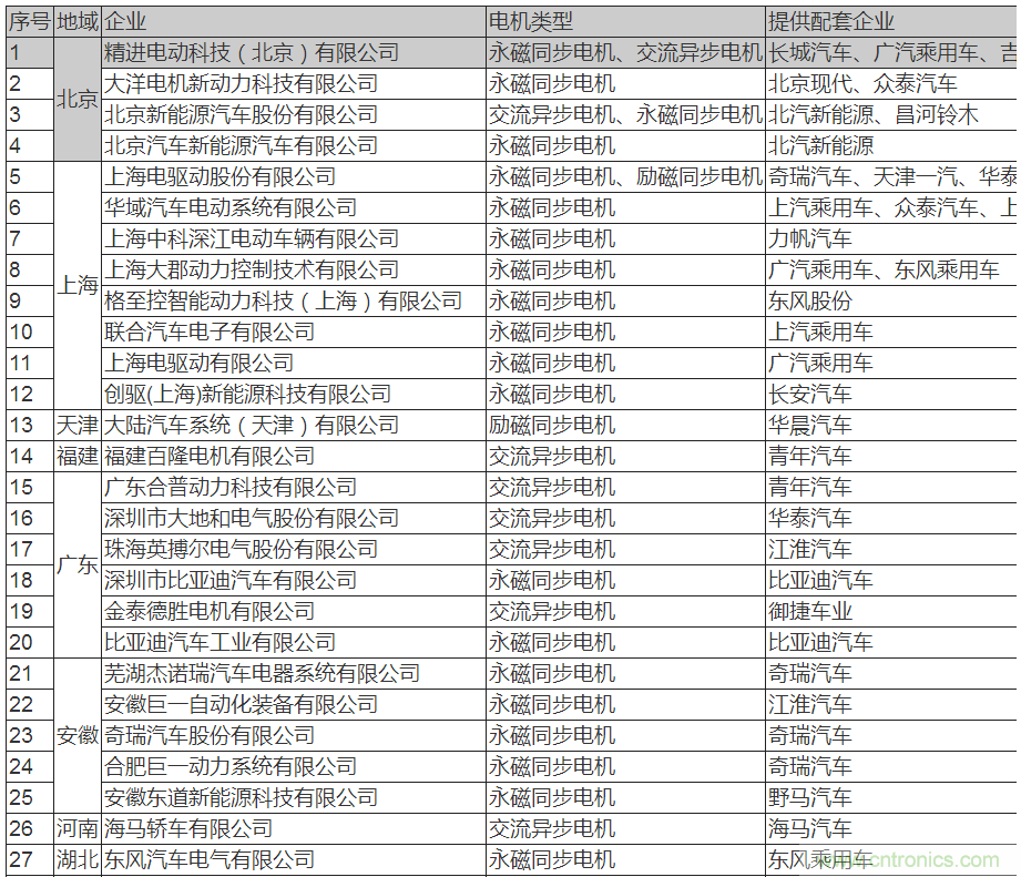 值得收藏！45家新能源车用电机供应商名录大全