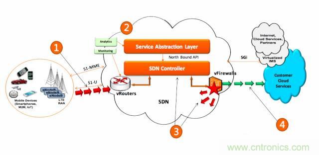 遭遇DDoS、漏洞及旁路攻击，5G如何应对？