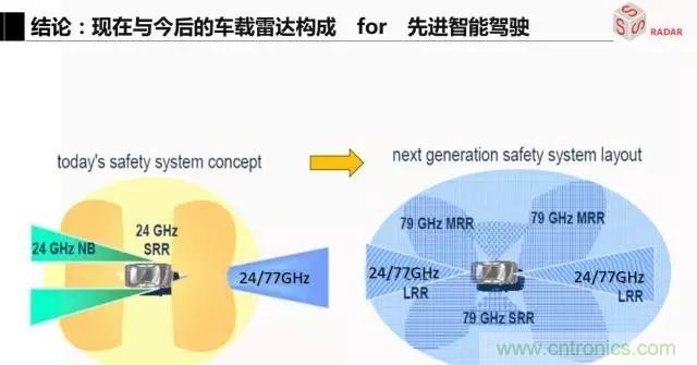 毫米波雷达该如何发展，才能将智能驾驶变成自动驾驶