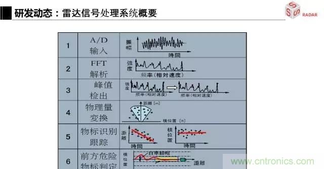 毫米波雷达该如何发展，才能将智能驾驶变成自动驾驶