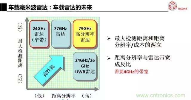 毫米波雷达该如何发展，才能将智能驾驶变成自动驾驶