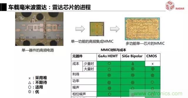 毫米波雷达该如何发展，才能将智能驾驶变成自动驾驶