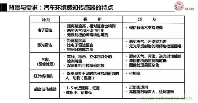 毫米波雷达该如何发展，才能将智能驾驶变成自动驾驶