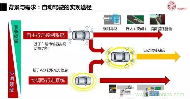 毫米波雷达该如何发展，才能将智能驾驶变成自动驾驶
