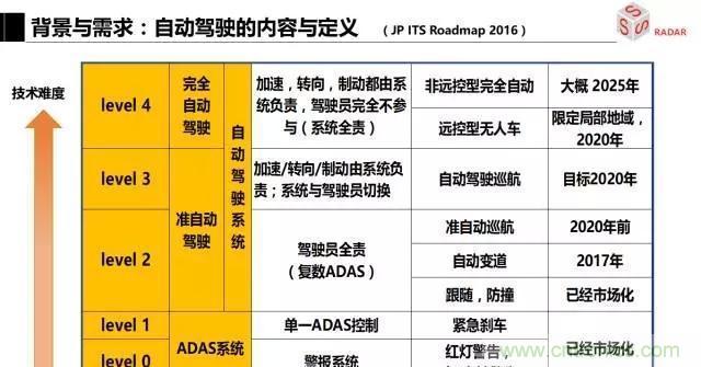毫米波雷达该如何发展，才能将智能驾驶变成自动驾驶