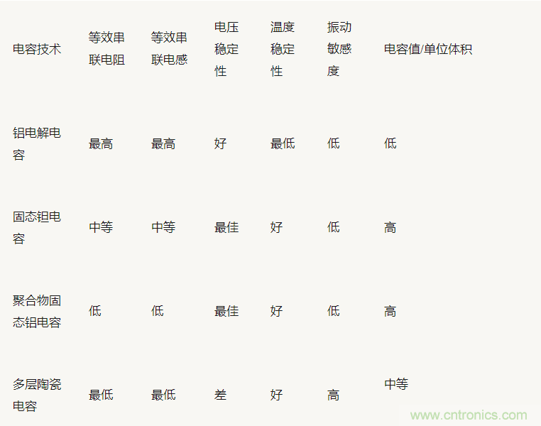为什么选择旁路电容很重要?