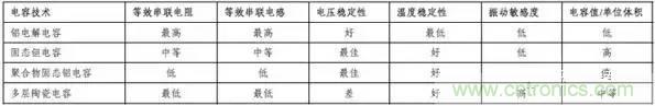 为什么选择旁路电容很重要?