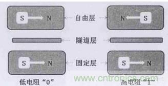 嵌入式存储器的前世今生