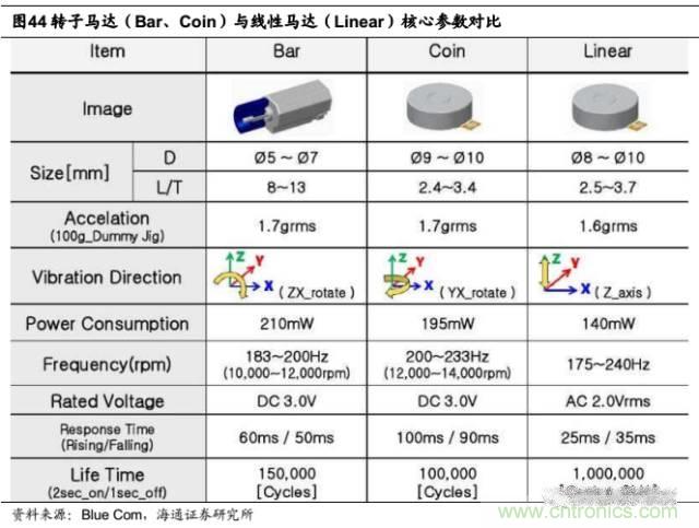 拆解苹果/三星/小米/一加，从马达技术看触觉反馈的差距