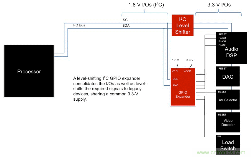 利用I2C  GPIO扩展器最大化复用信息娱乐系统设计