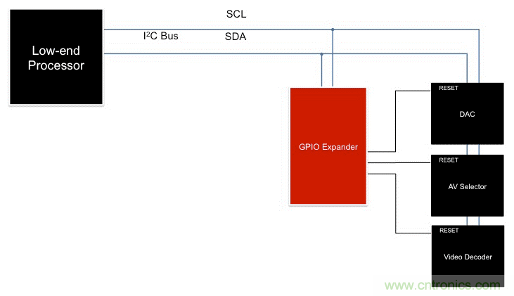 利用I2C  GPIO扩展器最大化复用信息娱乐系统设计