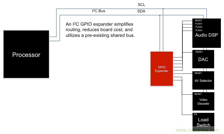 利用I2C  GPIO扩展器最大化复用信息娱乐系统设计