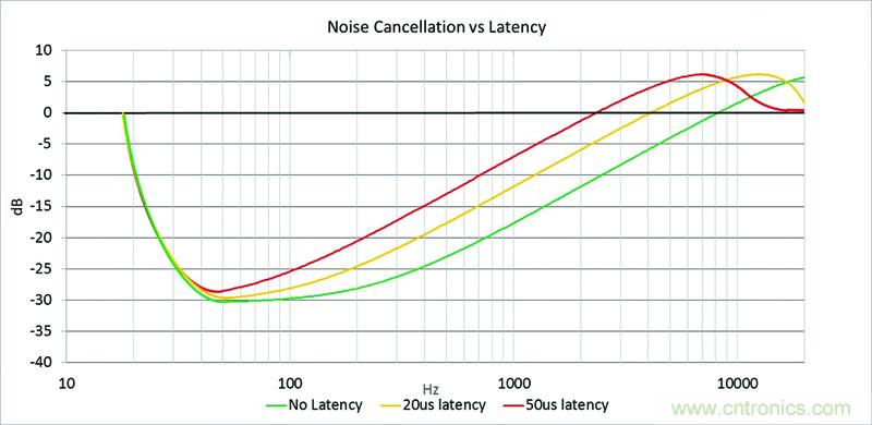 低时延世界的数字化主动降噪解决方案