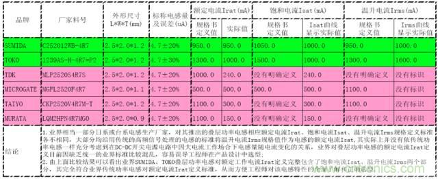 开关电源该如何选择合适的电感？