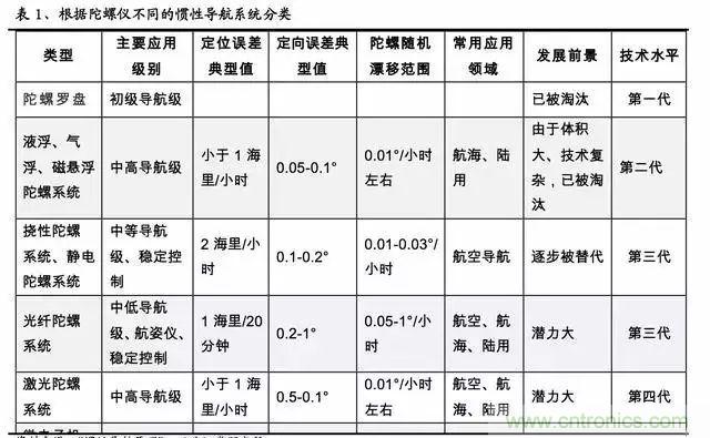 惯性导航系统(INS)全景图