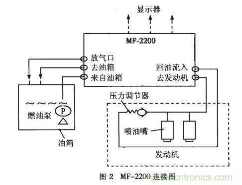 油耗仪测量汽车燃油消耗量