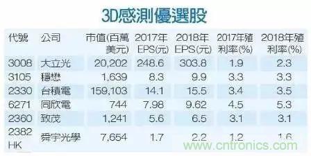 iPhone X搭载3D感测功能,供应链是如何准备的?