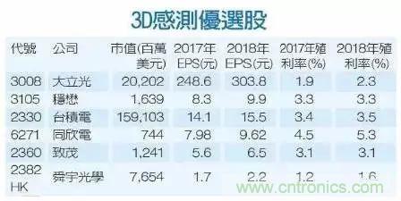 iPhone X搭载3D感测功能，供应链是如何准备的？