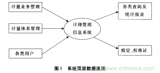 大数据时代计量业务管理软件的发展趋势