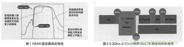 滤波器的应用领域分析