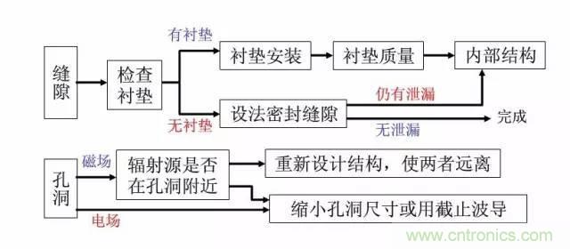 资深EMC工程师总结：EMC整改流程及常见问题