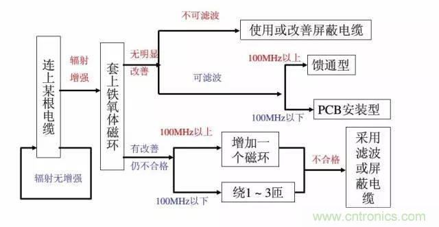 资深EMC工程师总结：EMC整改流程及常见问题