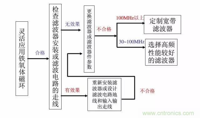 资深EMC工程师总结：EMC整改流程及常见问题